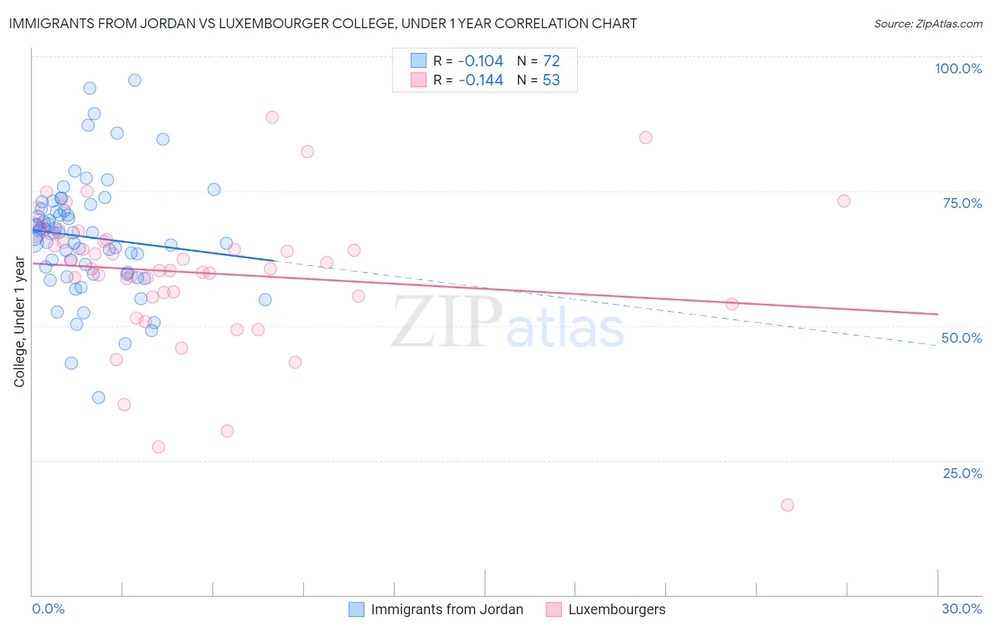 Immigrants from Jordan vs Luxembourger College, Under 1 year