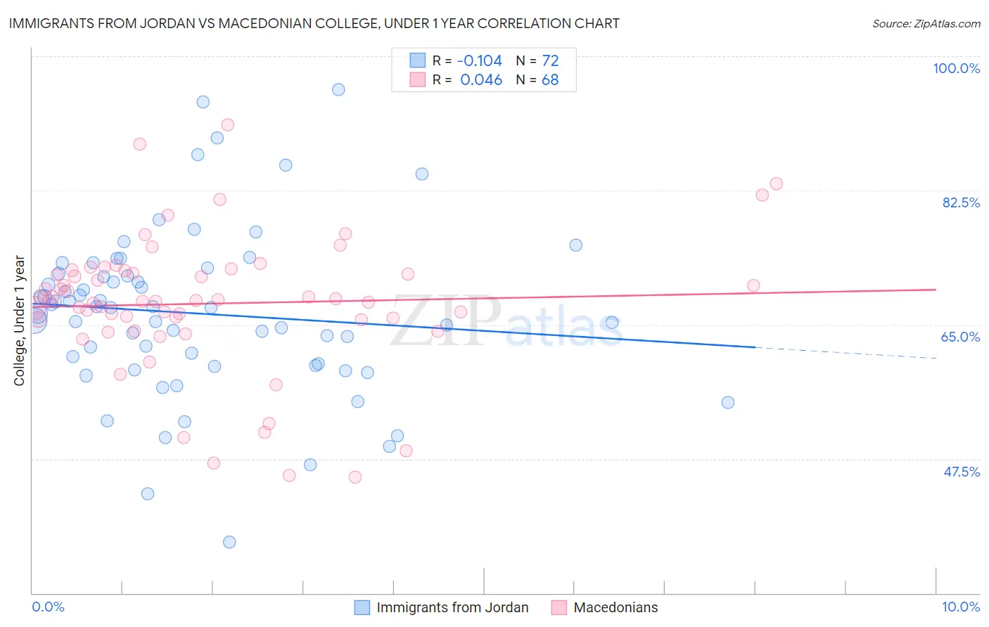 Immigrants from Jordan vs Macedonian College, Under 1 year