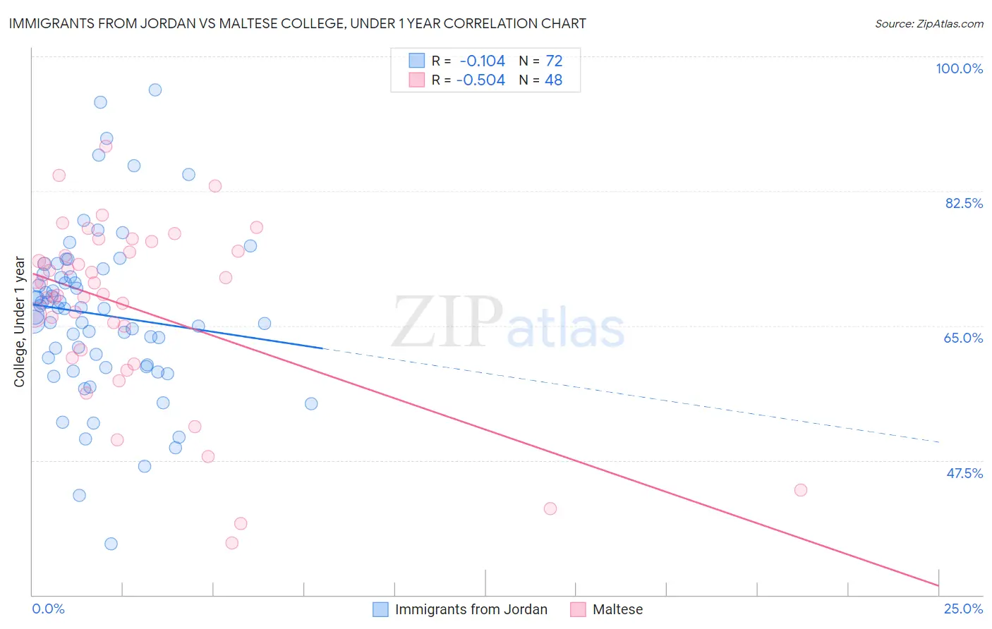 Immigrants from Jordan vs Maltese College, Under 1 year