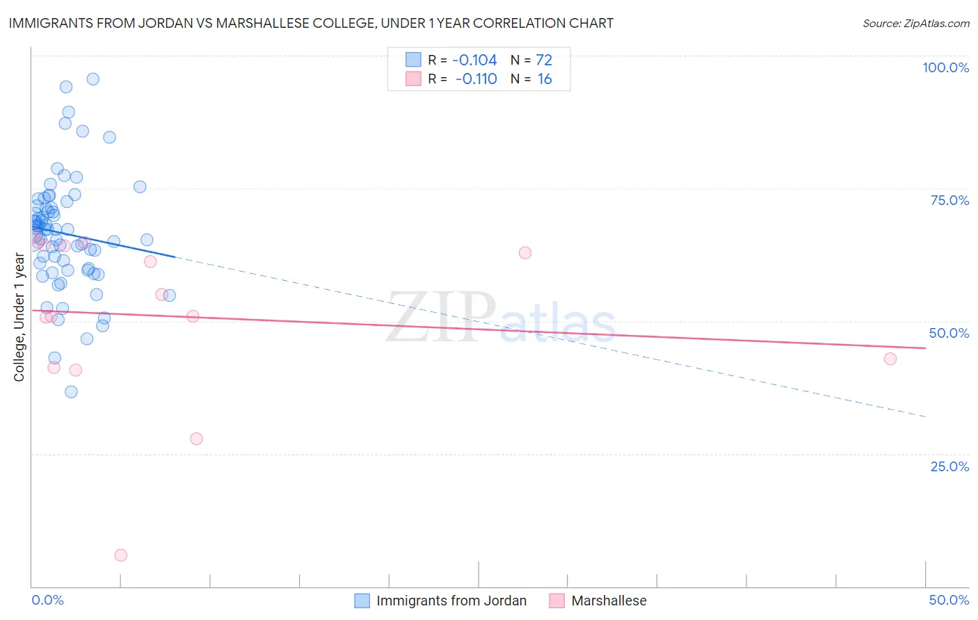 Immigrants from Jordan vs Marshallese College, Under 1 year