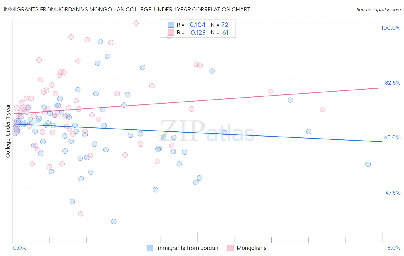 Immigrants from Jordan vs Mongolian College, Under 1 year