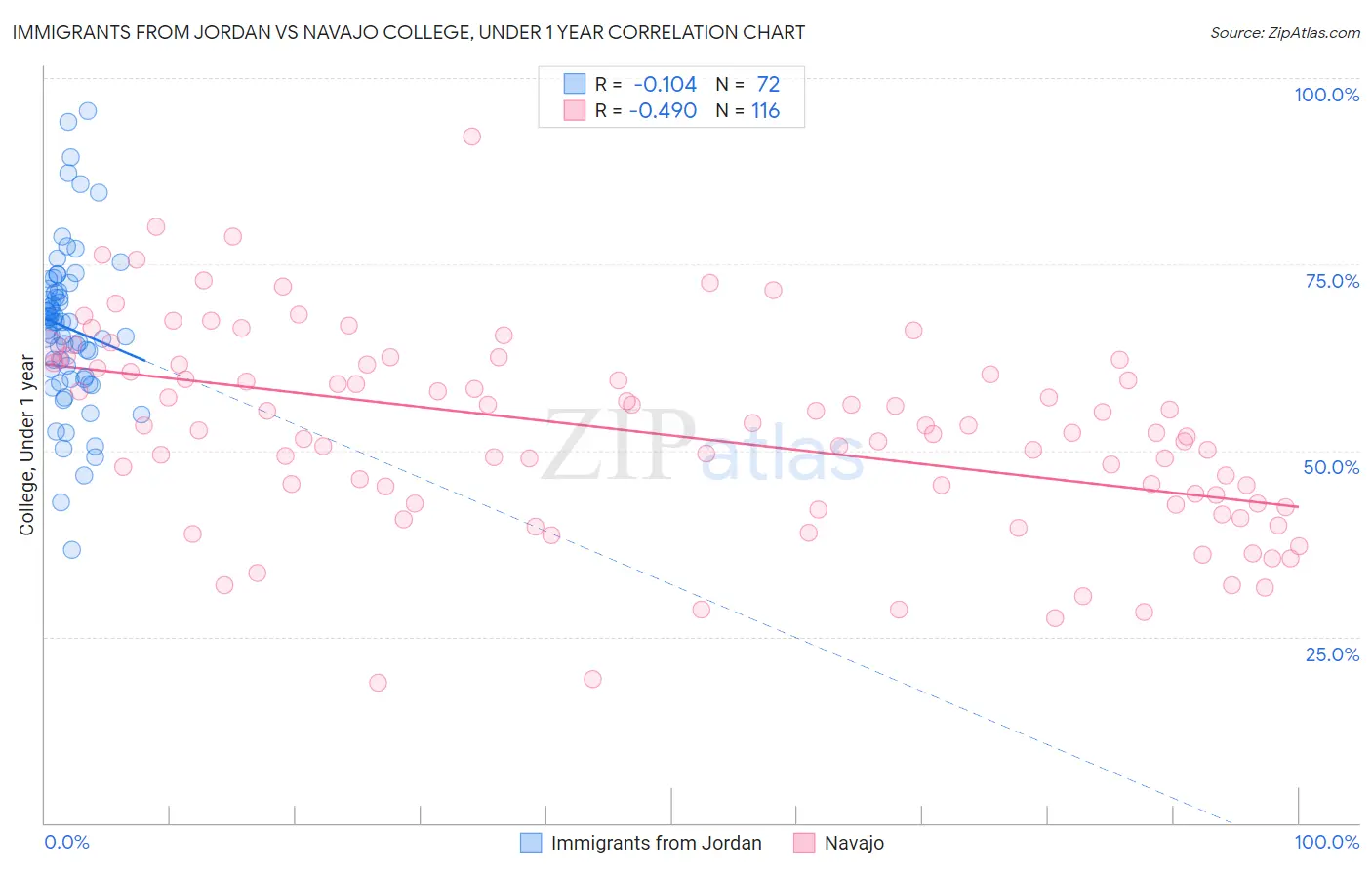 Immigrants from Jordan vs Navajo College, Under 1 year