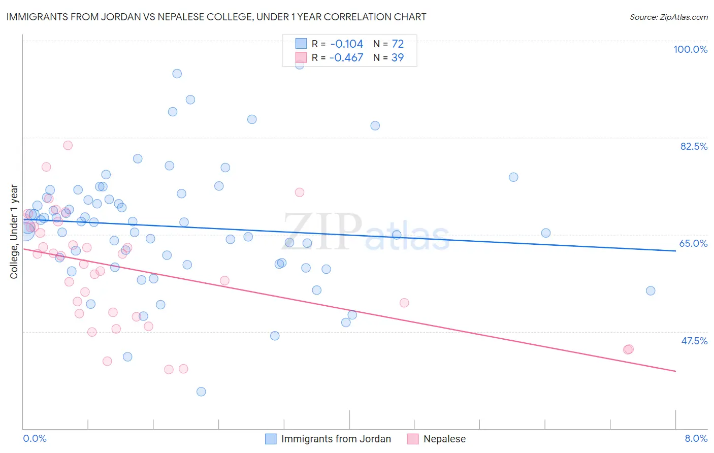 Immigrants from Jordan vs Nepalese College, Under 1 year