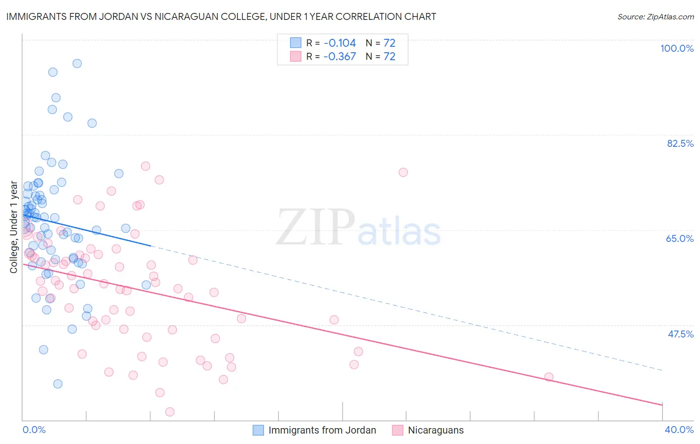 Immigrants from Jordan vs Nicaraguan College, Under 1 year