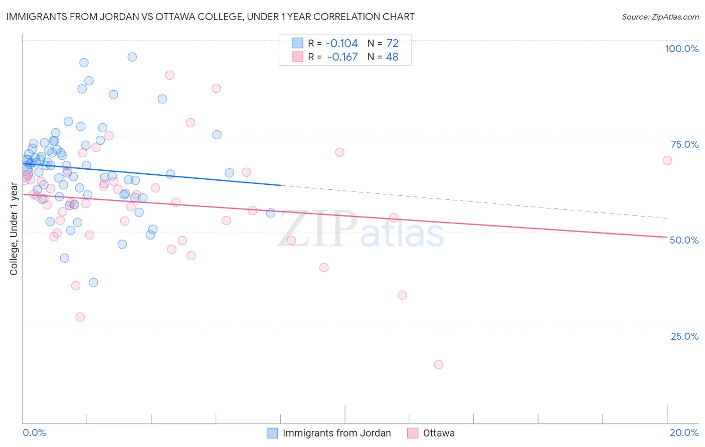 Immigrants from Jordan vs Ottawa College, Under 1 year