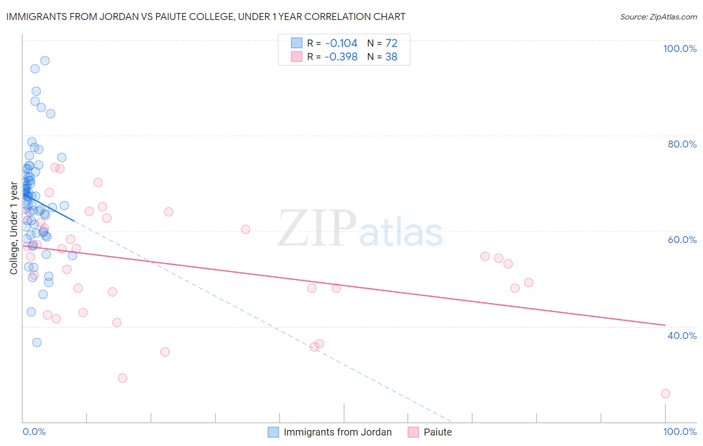 Immigrants from Jordan vs Paiute College, Under 1 year