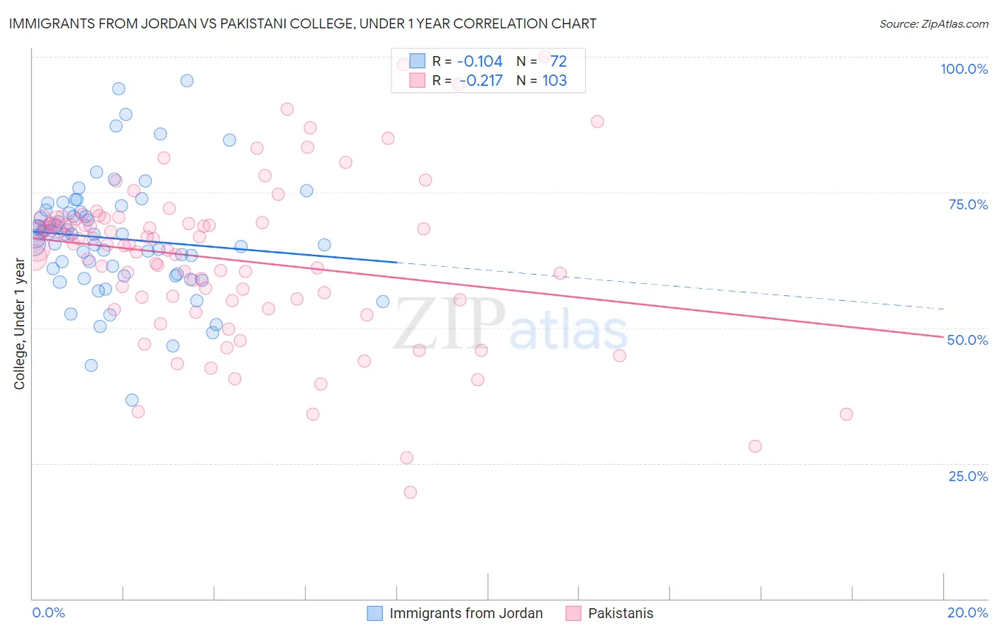 Immigrants from Jordan vs Pakistani College, Under 1 year