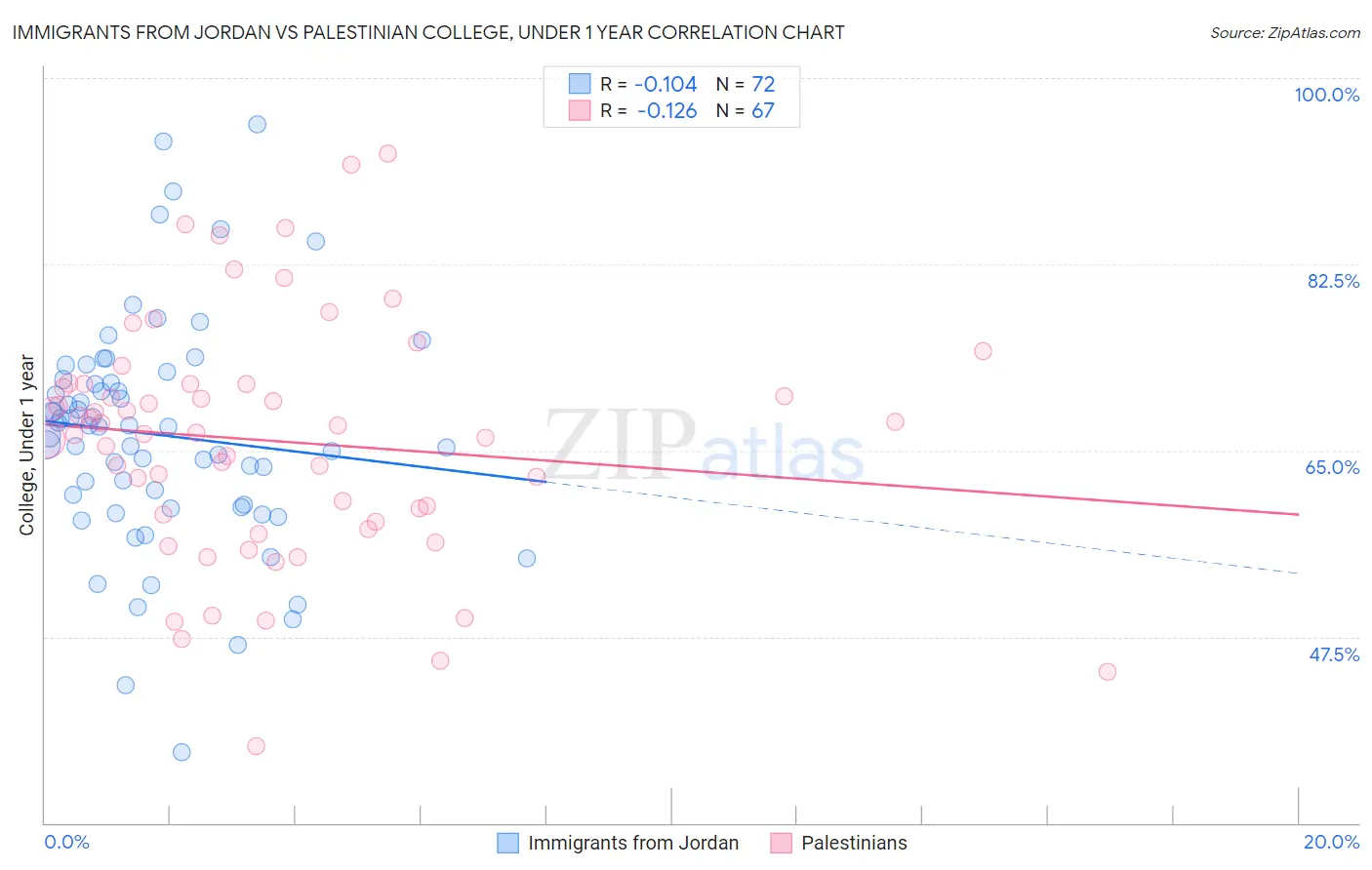 Immigrants from Jordan vs Palestinian College, Under 1 year