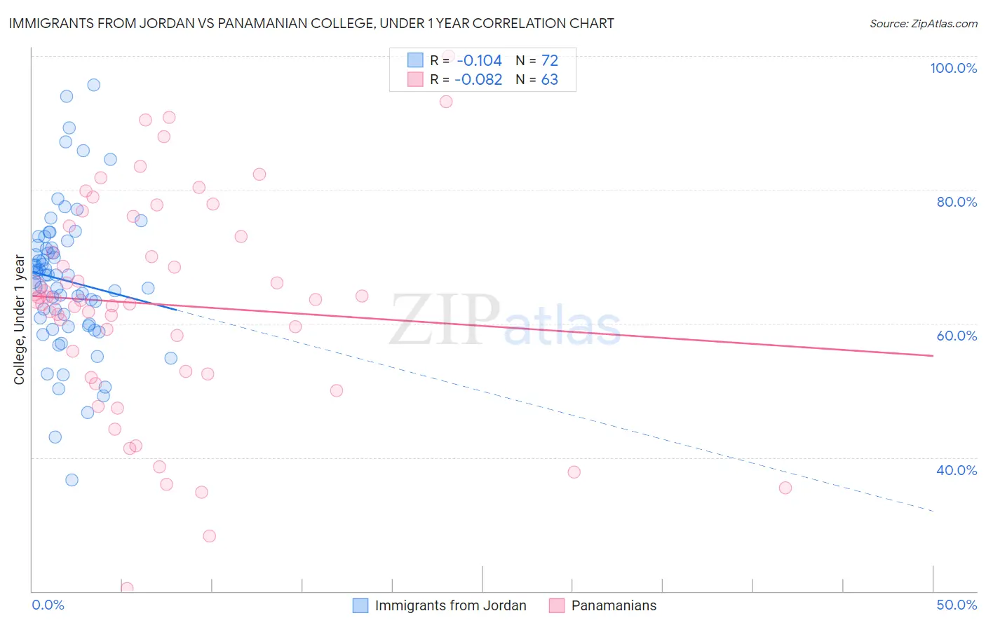Immigrants from Jordan vs Panamanian College, Under 1 year