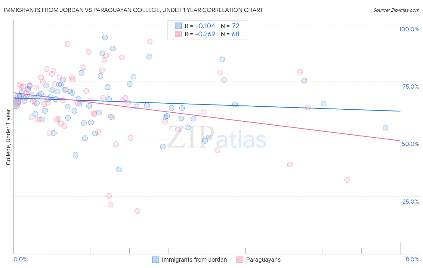 Immigrants from Jordan vs Paraguayan College, Under 1 year
