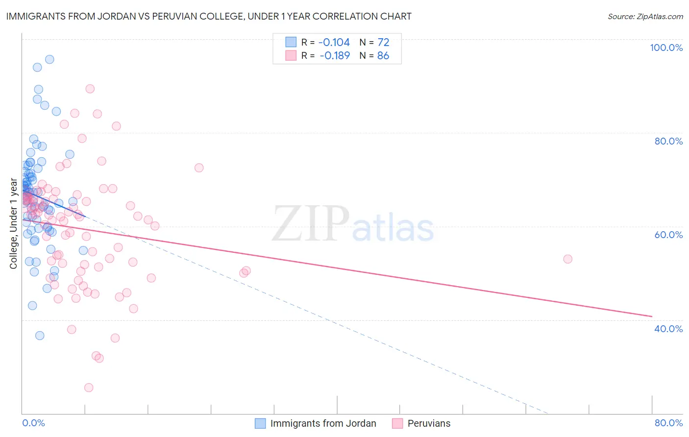 Immigrants from Jordan vs Peruvian College, Under 1 year