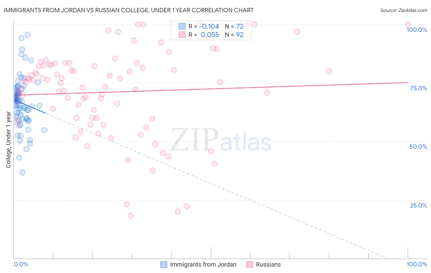 Immigrants from Jordan vs Russian College, Under 1 year