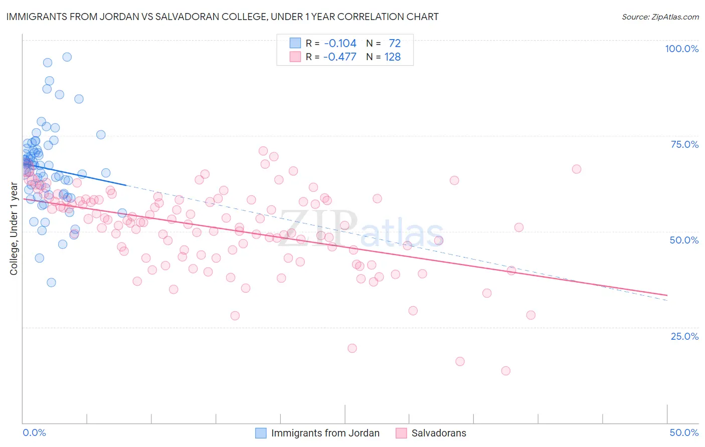 Immigrants from Jordan vs Salvadoran College, Under 1 year