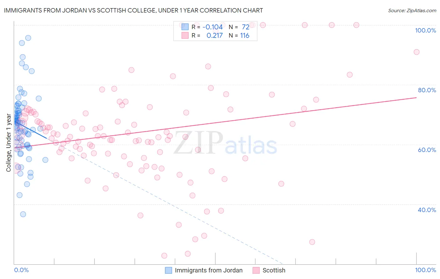 Immigrants from Jordan vs Scottish College, Under 1 year