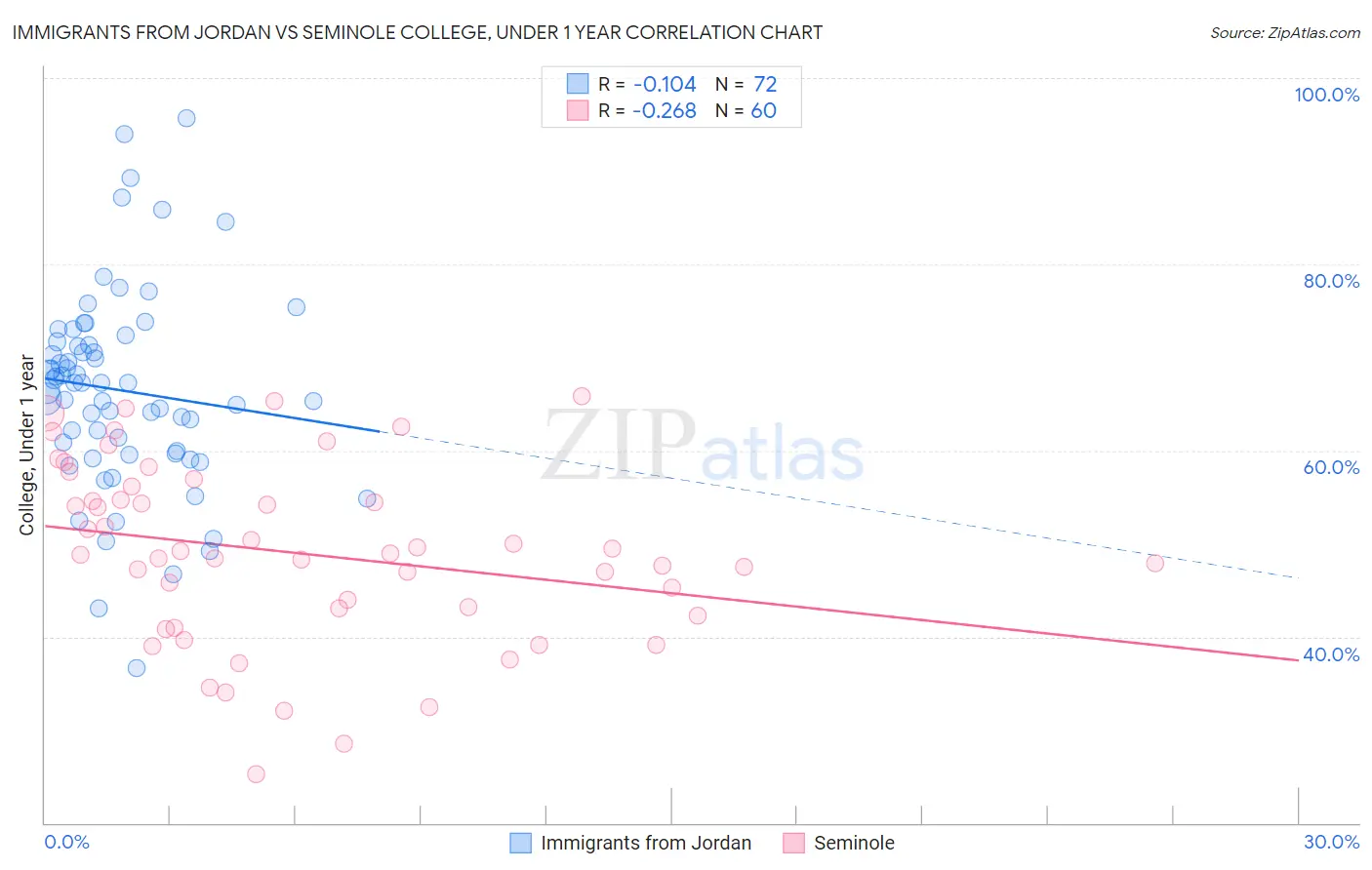 Immigrants from Jordan vs Seminole College, Under 1 year