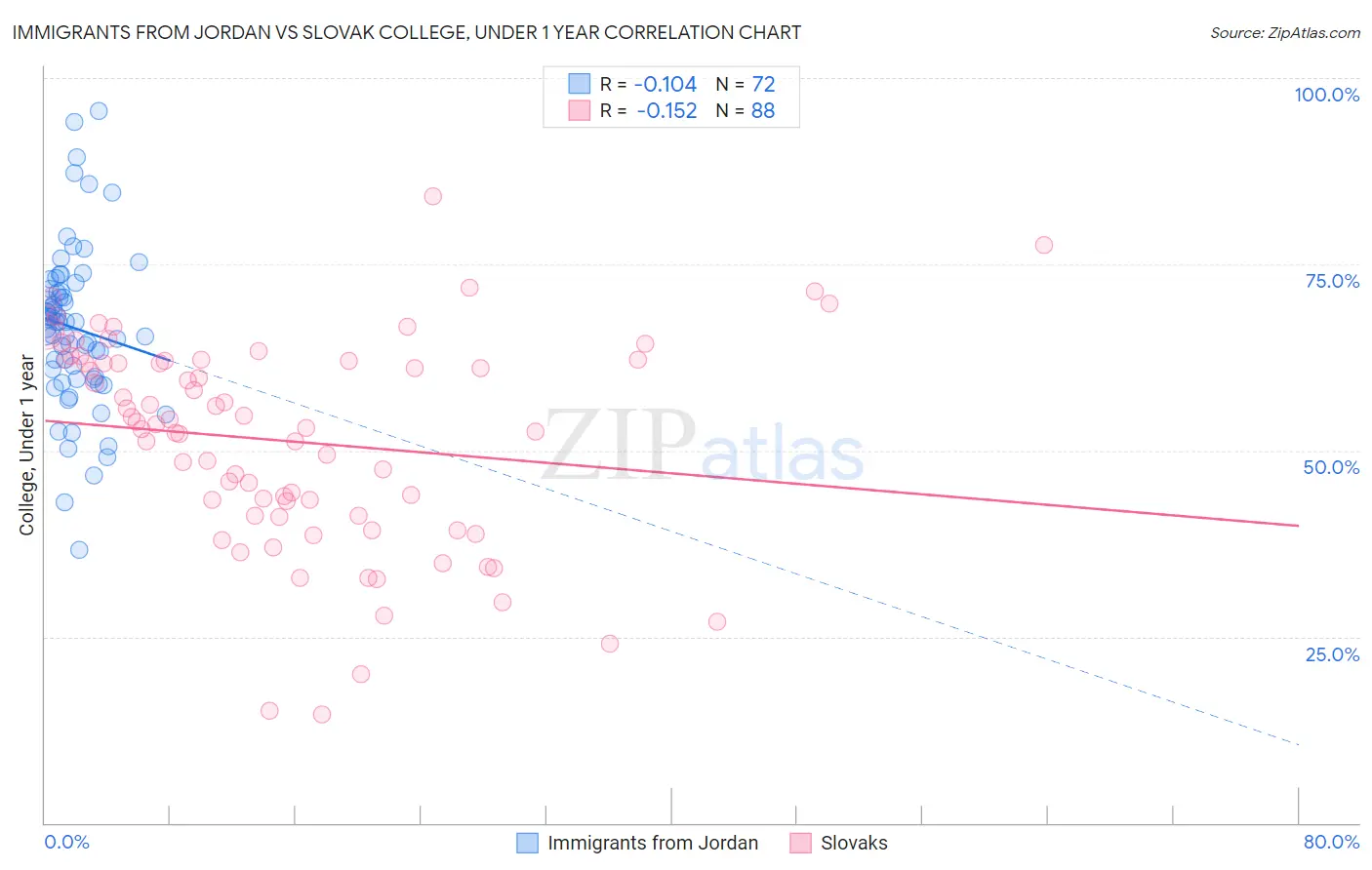 Immigrants from Jordan vs Slovak College, Under 1 year