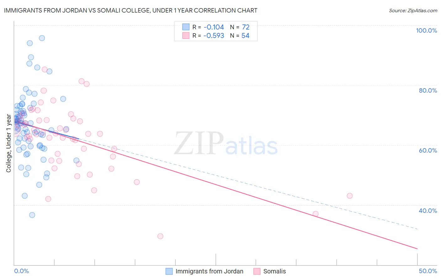 Immigrants from Jordan vs Somali College, Under 1 year