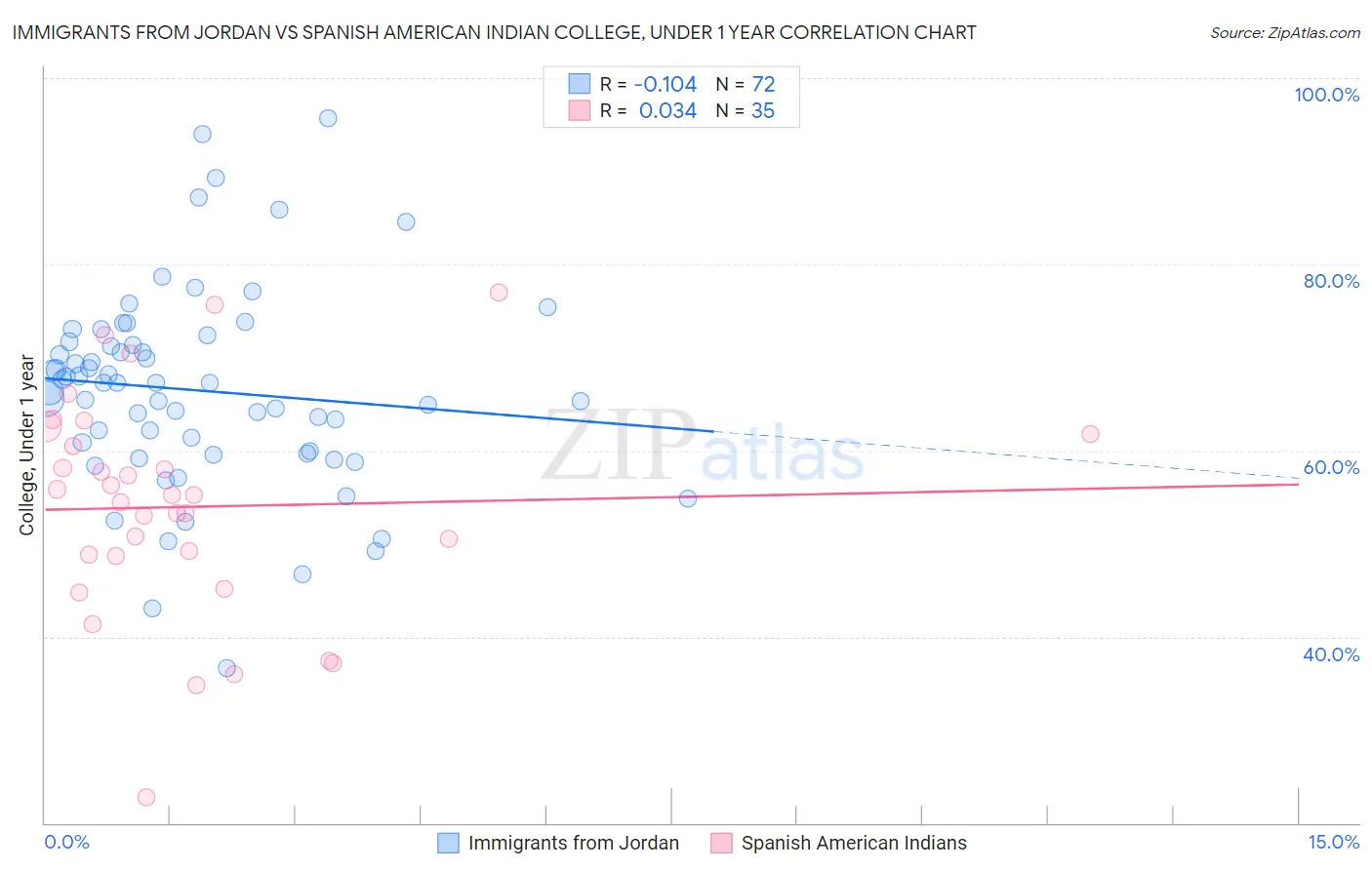 Immigrants from Jordan vs Spanish American Indian College, Under 1 year