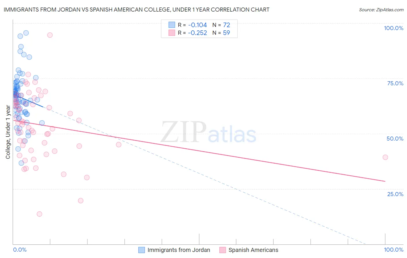 Immigrants from Jordan vs Spanish American College, Under 1 year