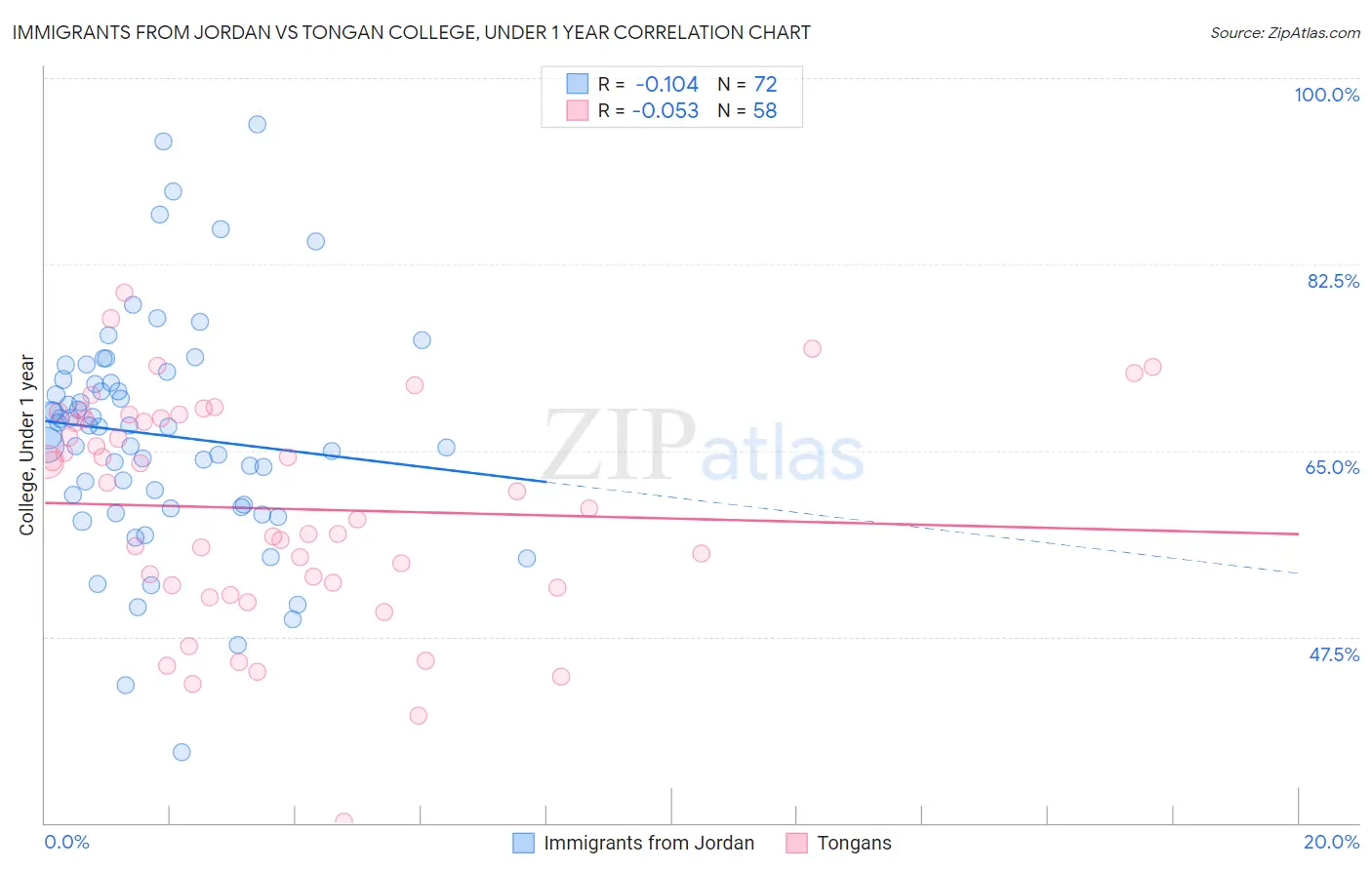Immigrants from Jordan vs Tongan College, Under 1 year