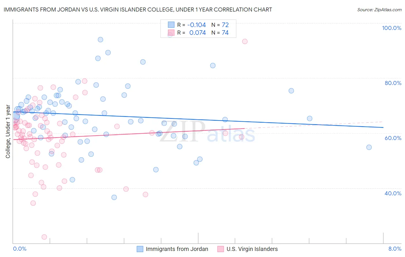 Immigrants from Jordan vs U.S. Virgin Islander College, Under 1 year