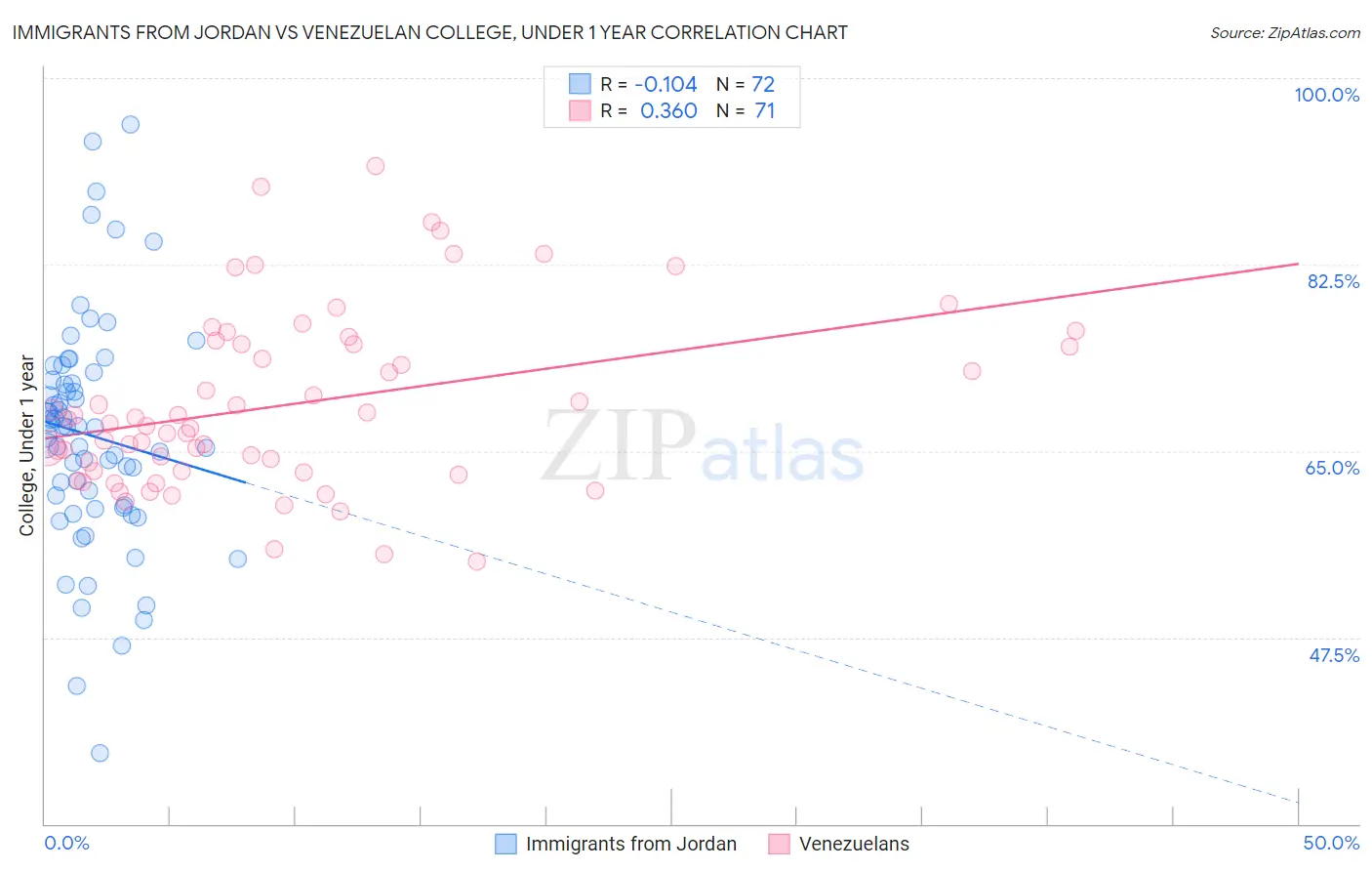 Immigrants from Jordan vs Venezuelan College, Under 1 year