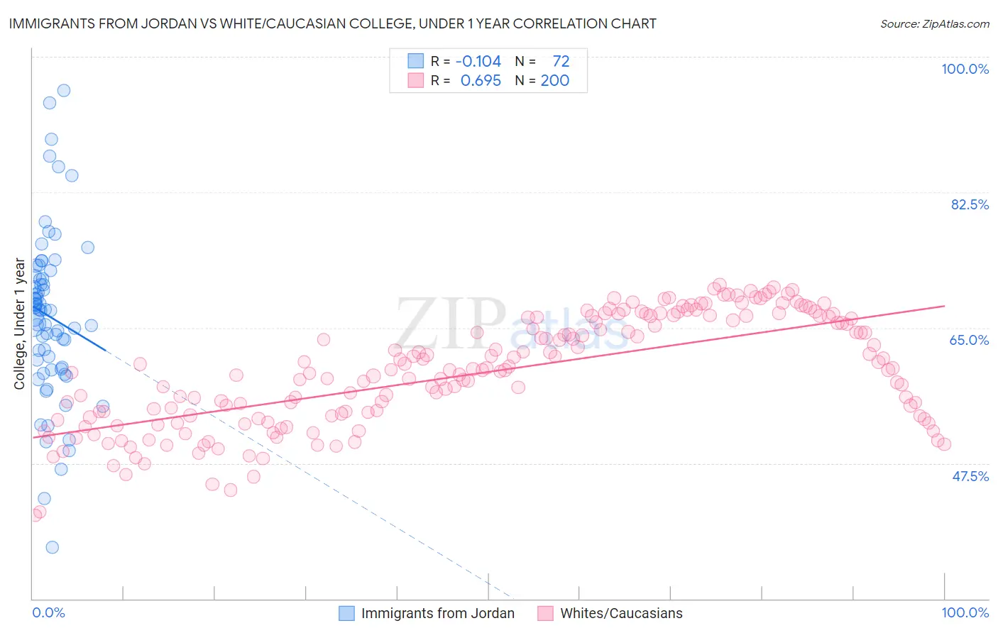 Immigrants from Jordan vs White/Caucasian College, Under 1 year