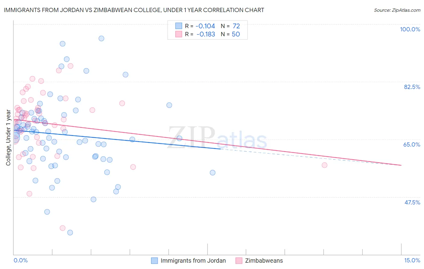 Immigrants from Jordan vs Zimbabwean College, Under 1 year