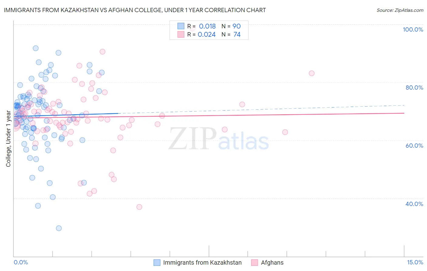 Immigrants from Kazakhstan vs Afghan College, Under 1 year