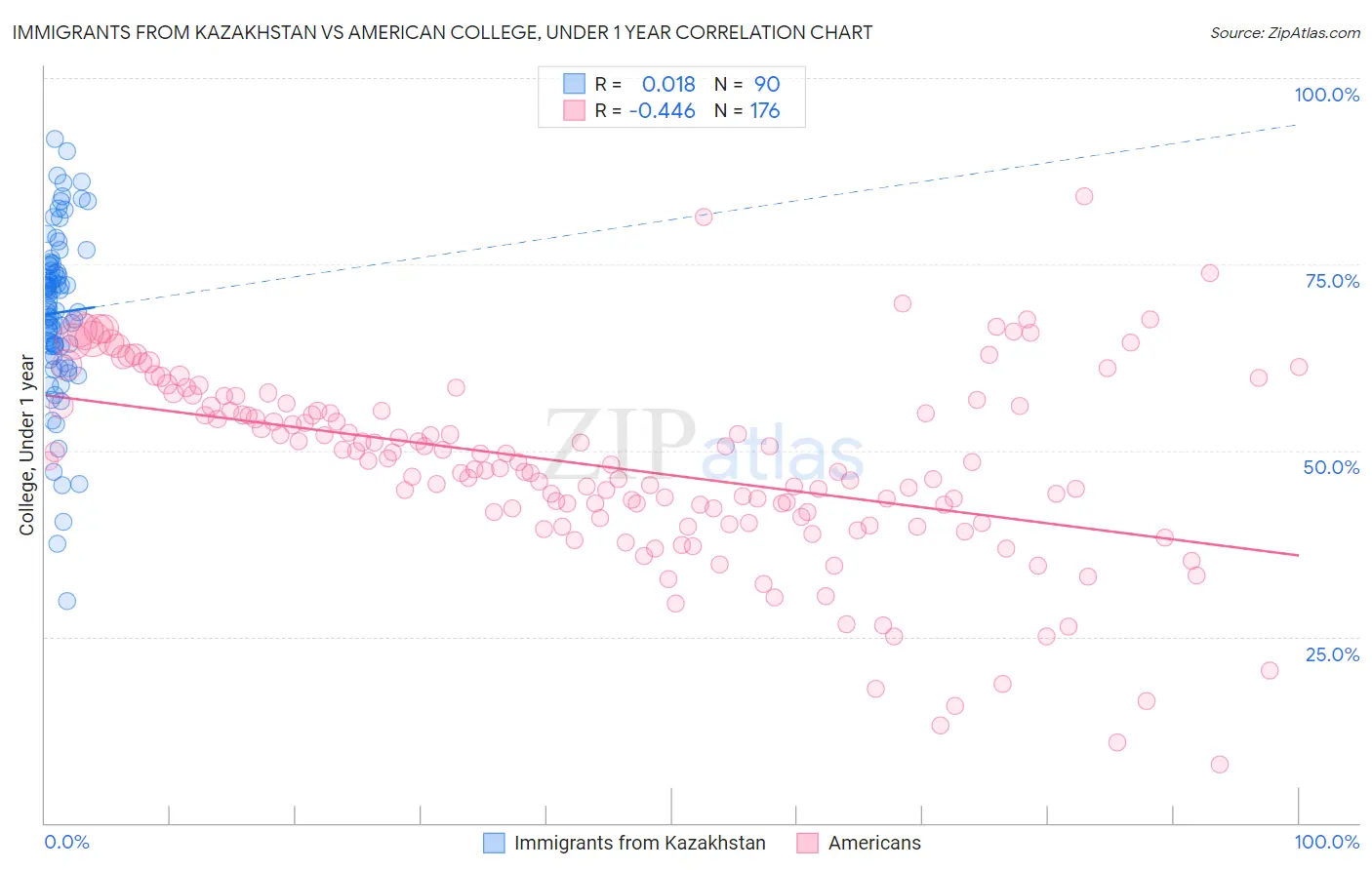 Immigrants from Kazakhstan vs American College, Under 1 year