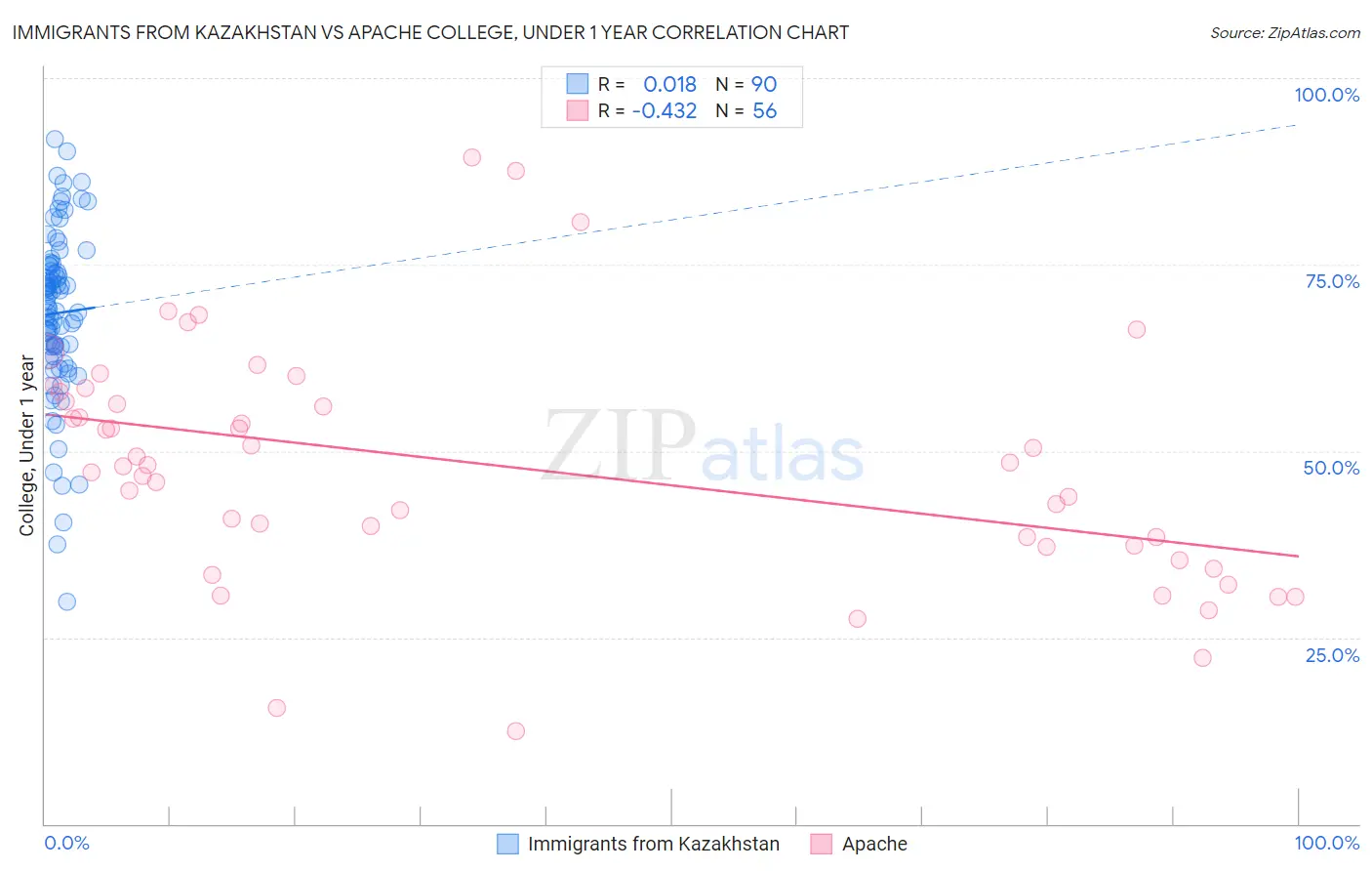Immigrants from Kazakhstan vs Apache College, Under 1 year