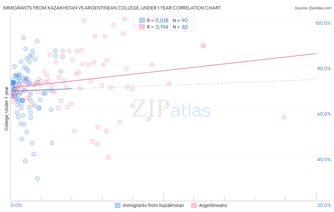 Immigrants from Kazakhstan vs Argentinean College, Under 1 year