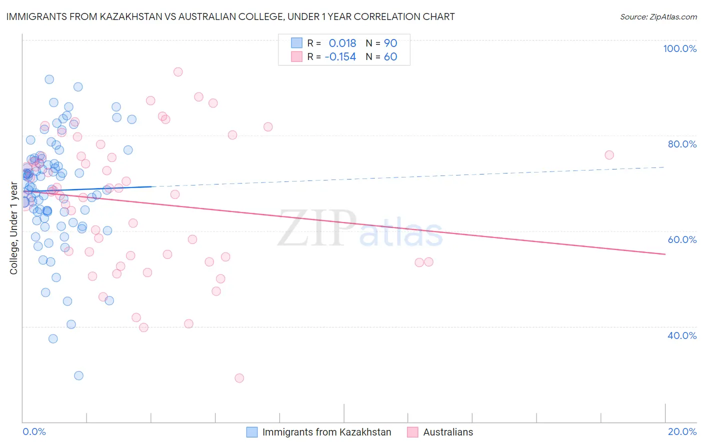 Immigrants from Kazakhstan vs Australian College, Under 1 year