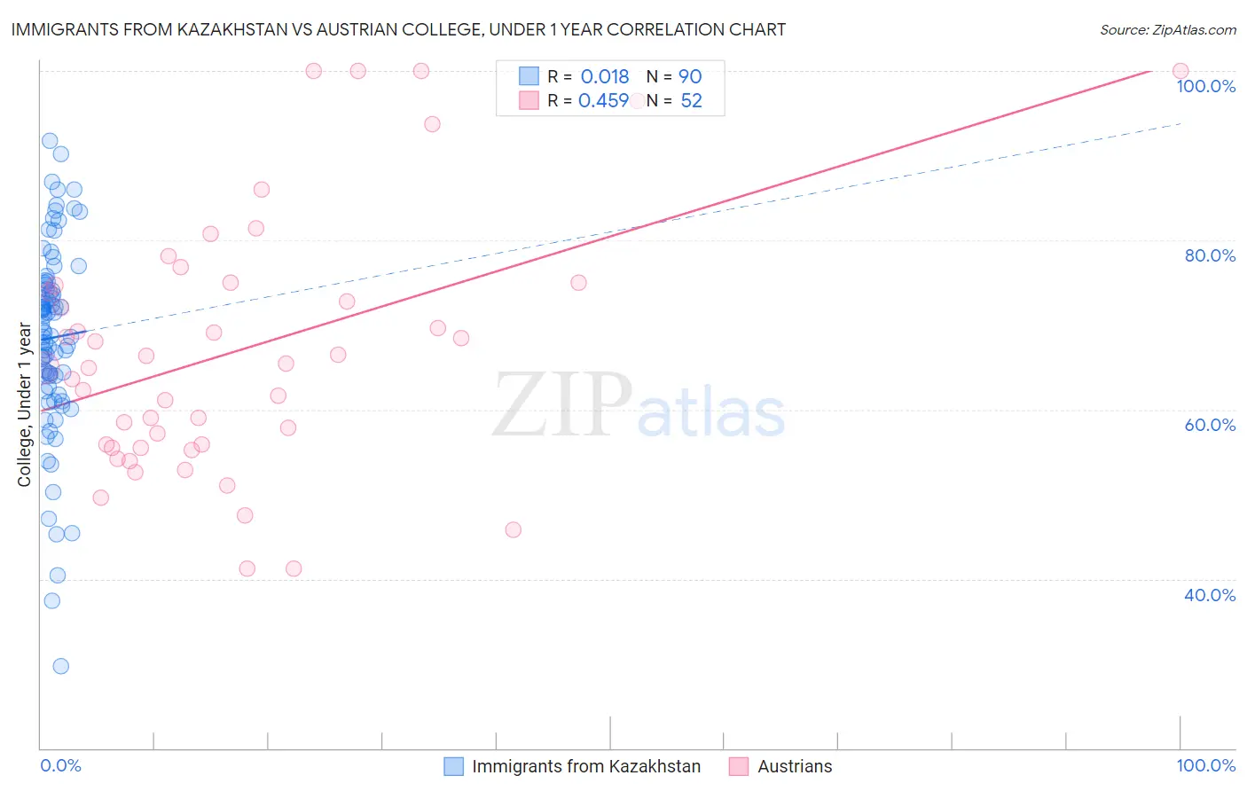 Immigrants from Kazakhstan vs Austrian College, Under 1 year