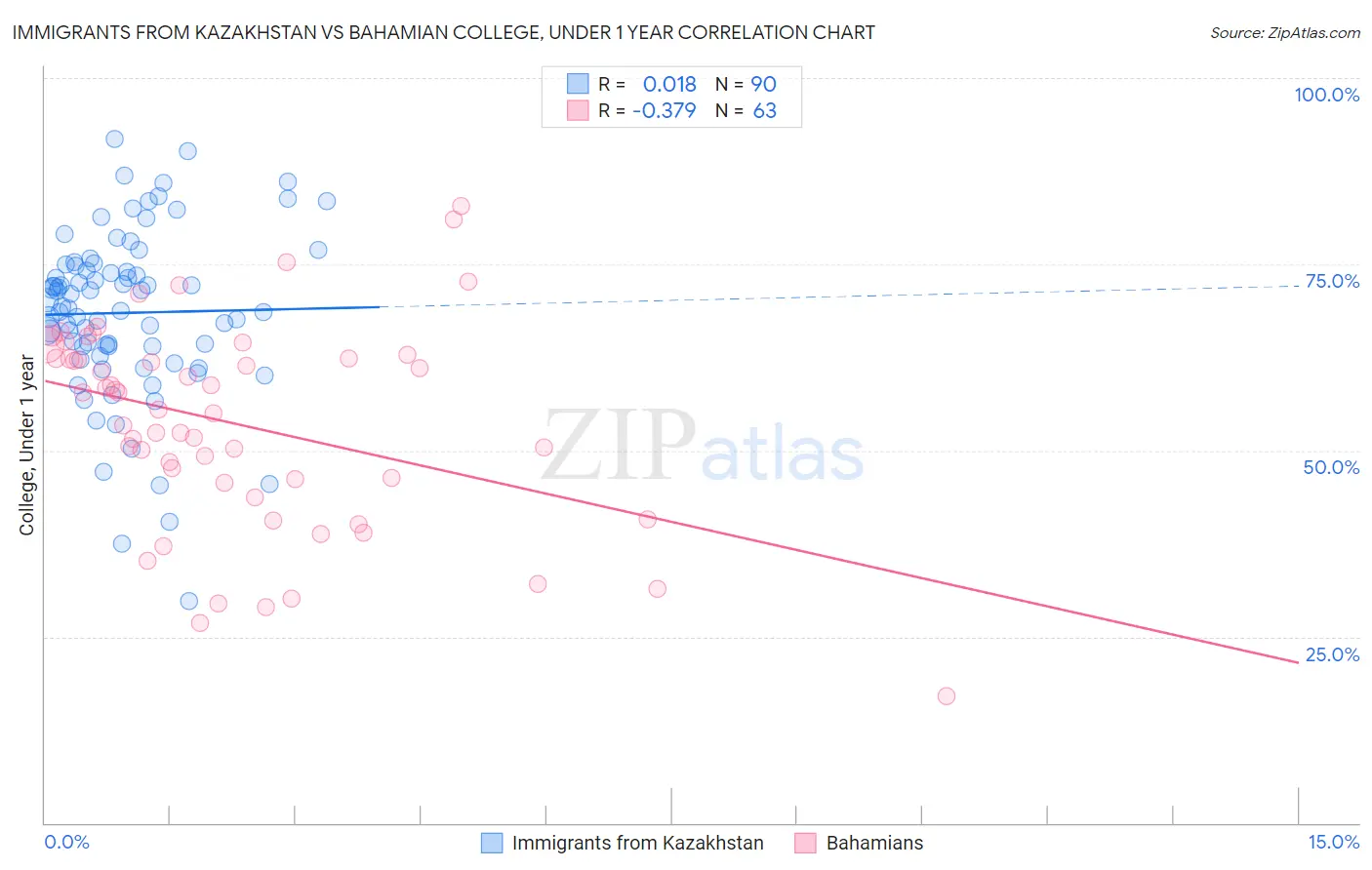 Immigrants from Kazakhstan vs Bahamian College, Under 1 year