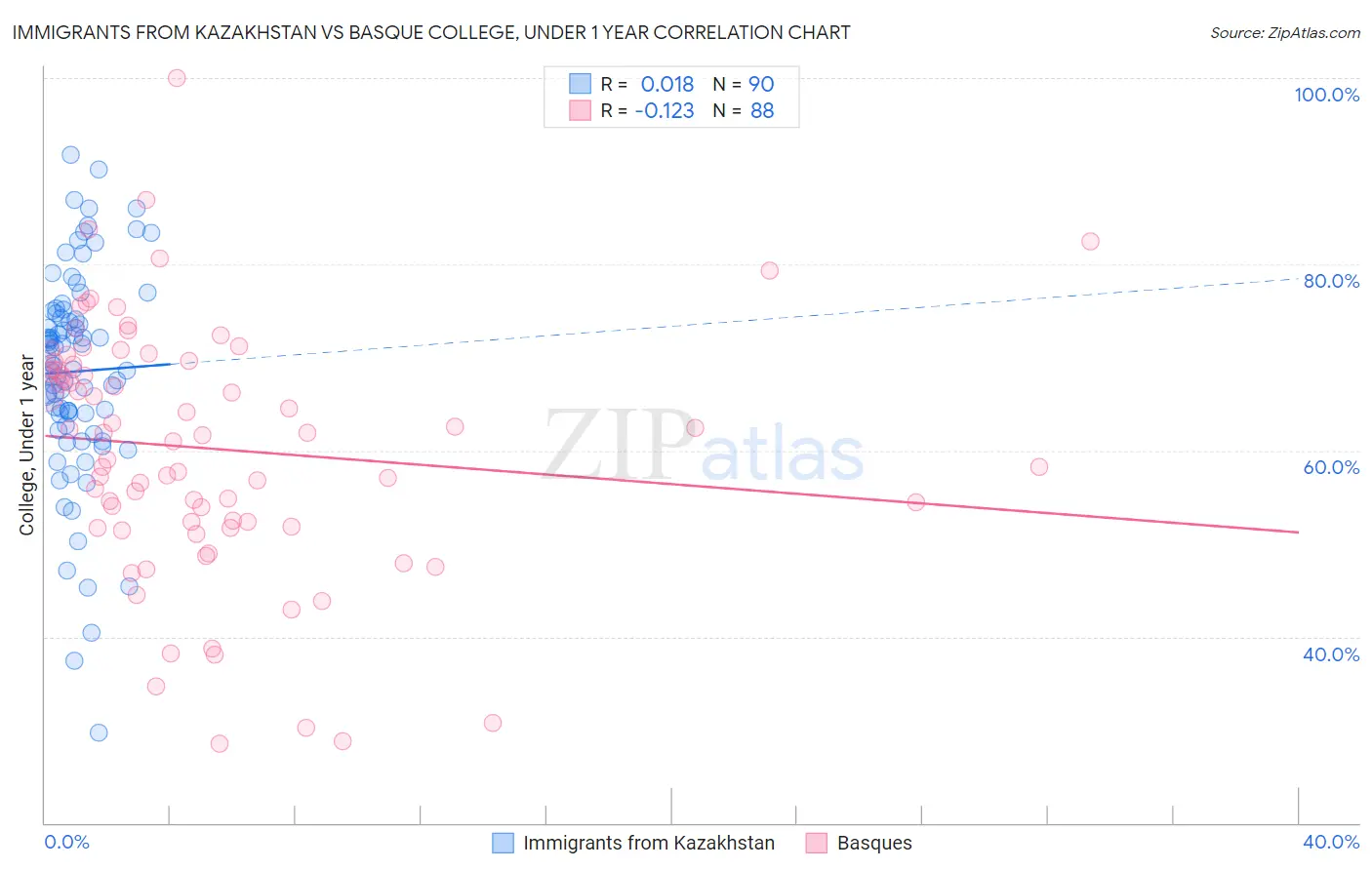 Immigrants from Kazakhstan vs Basque College, Under 1 year