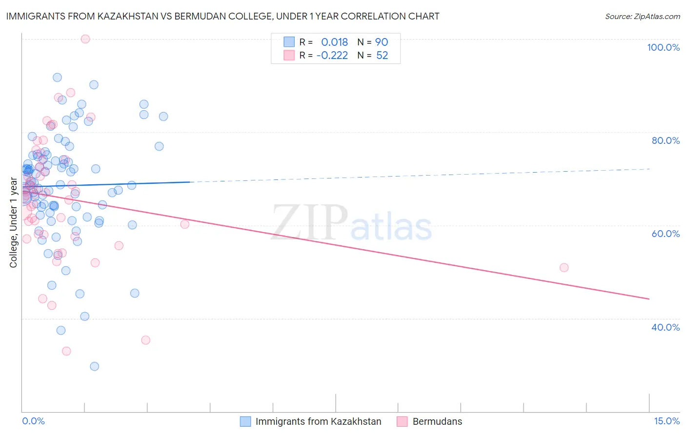 Immigrants from Kazakhstan vs Bermudan College, Under 1 year