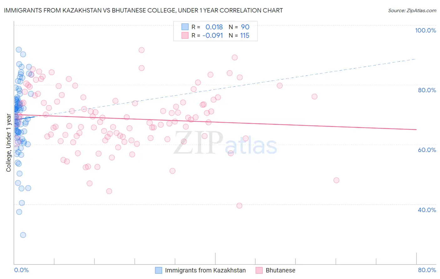Immigrants from Kazakhstan vs Bhutanese College, Under 1 year
