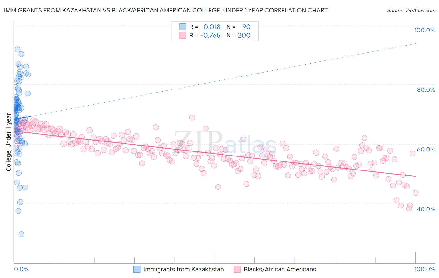 Immigrants from Kazakhstan vs Black/African American College, Under 1 year
