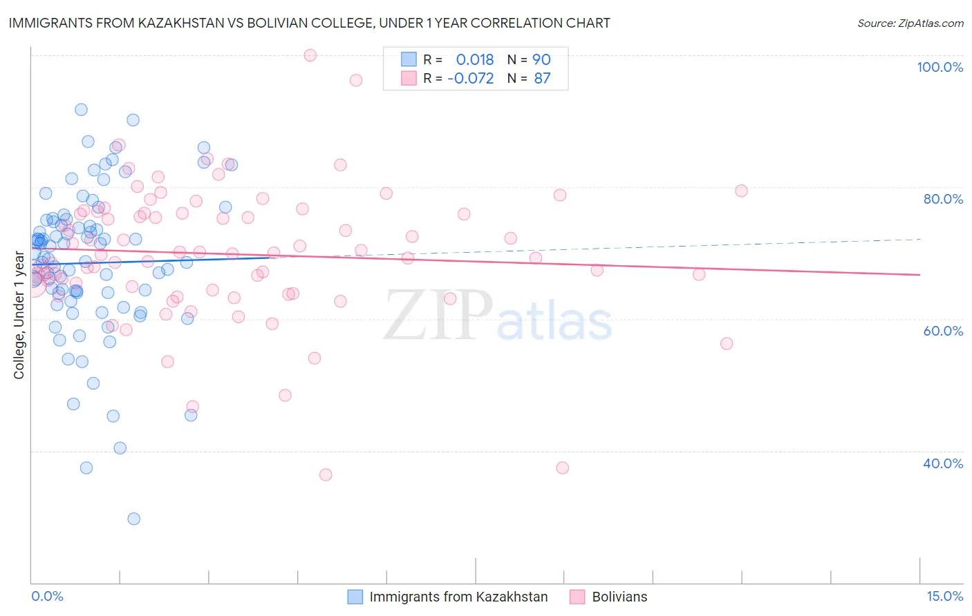 Immigrants from Kazakhstan vs Bolivian College, Under 1 year