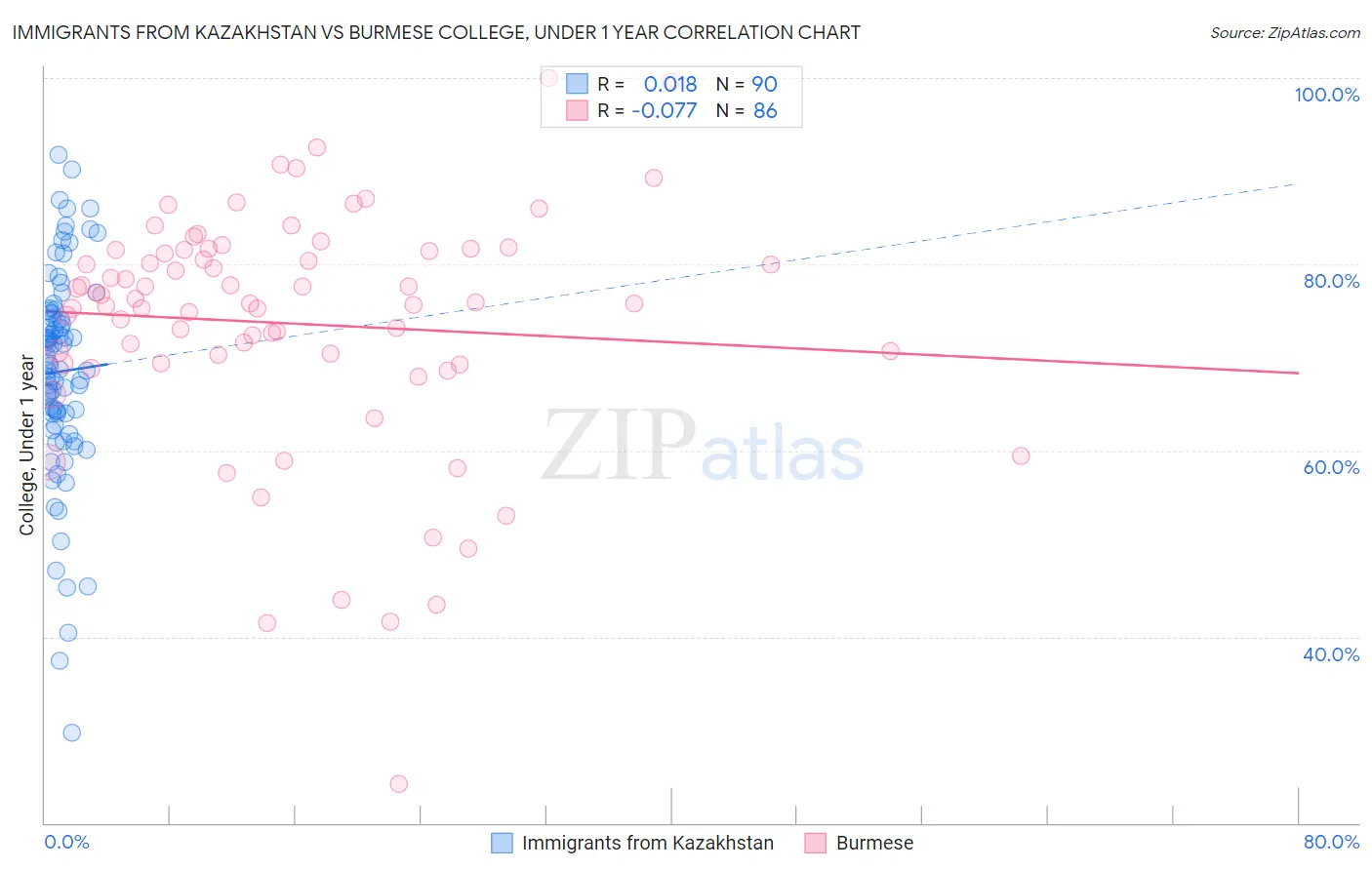 Immigrants from Kazakhstan vs Burmese College, Under 1 year