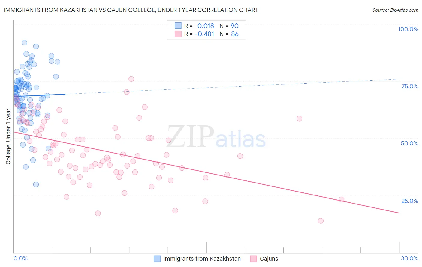 Immigrants from Kazakhstan vs Cajun College, Under 1 year
