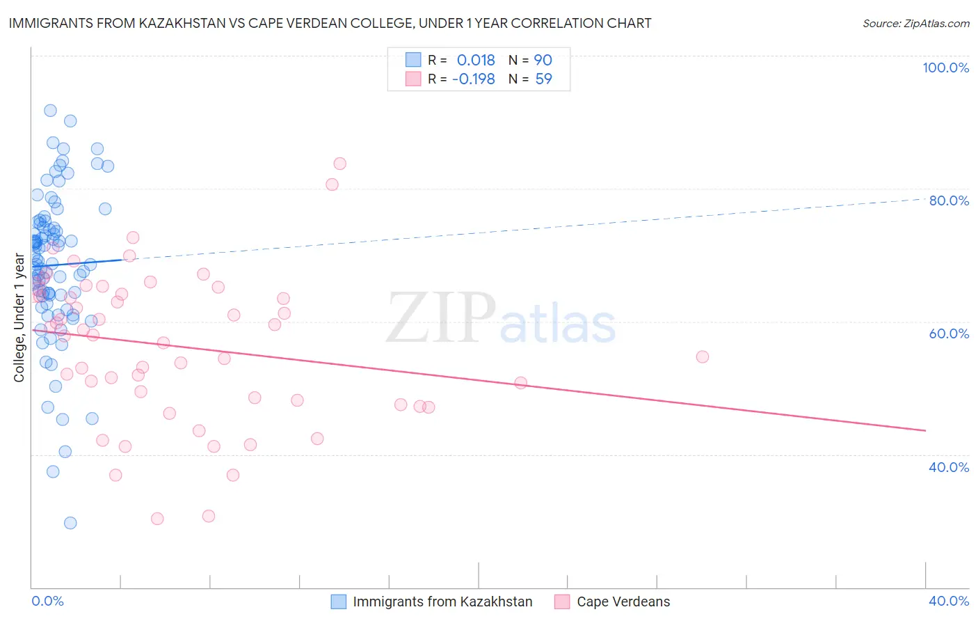 Immigrants from Kazakhstan vs Cape Verdean College, Under 1 year