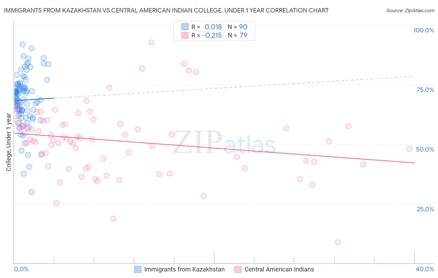 Immigrants from Kazakhstan vs Central American Indian College, Under 1 year