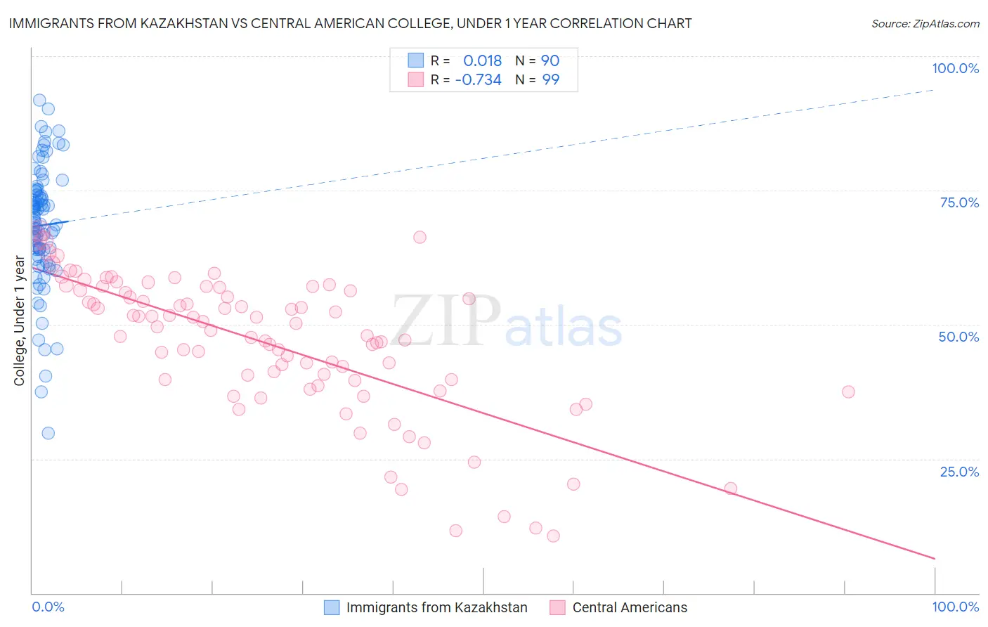 Immigrants from Kazakhstan vs Central American College, Under 1 year