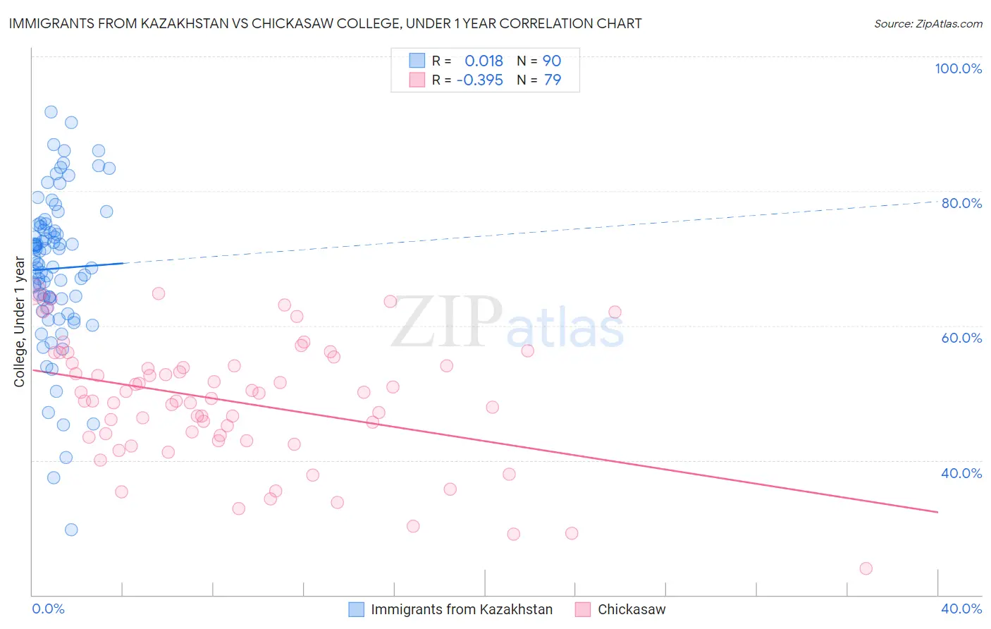 Immigrants from Kazakhstan vs Chickasaw College, Under 1 year