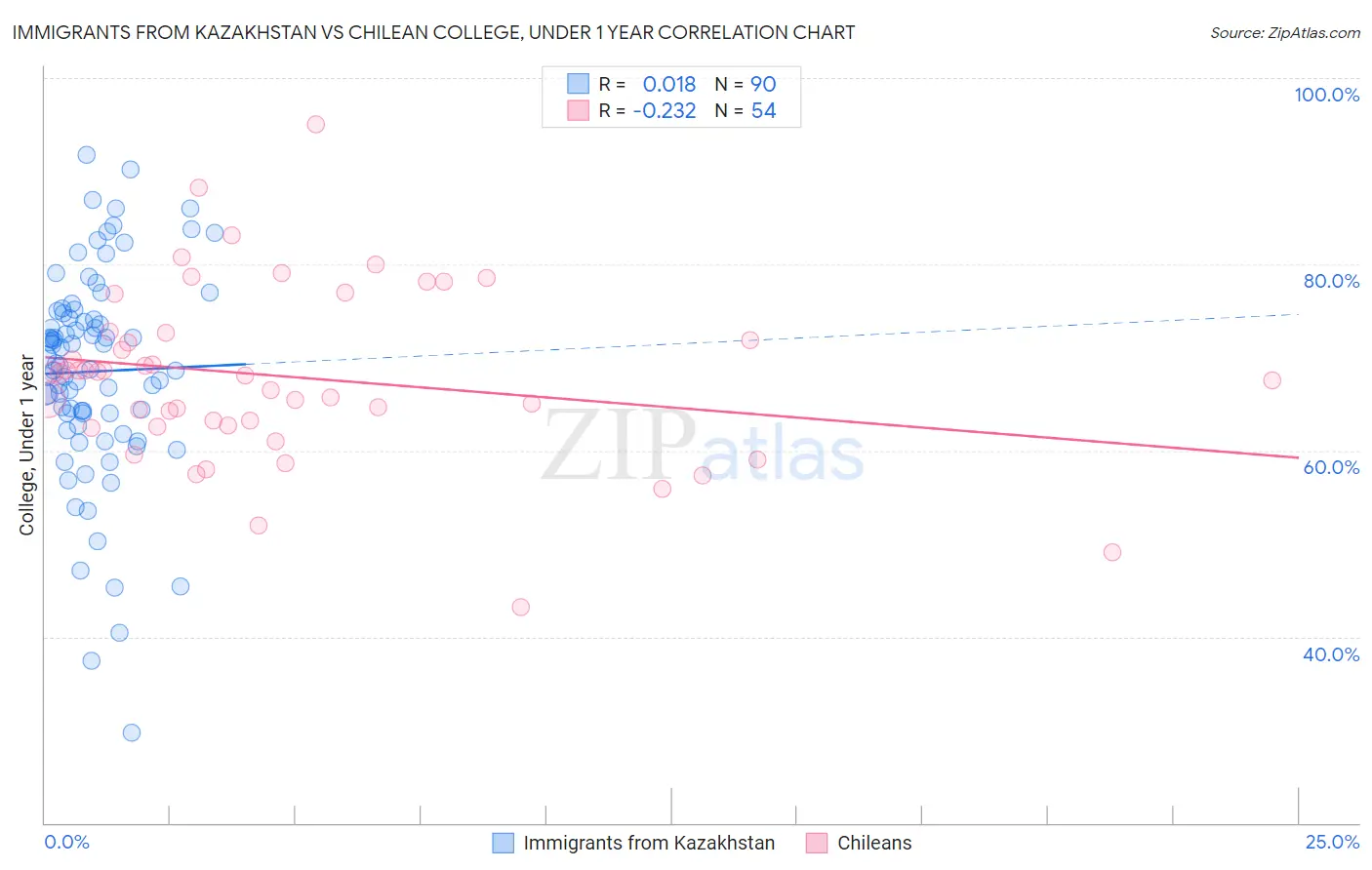 Immigrants from Kazakhstan vs Chilean College, Under 1 year