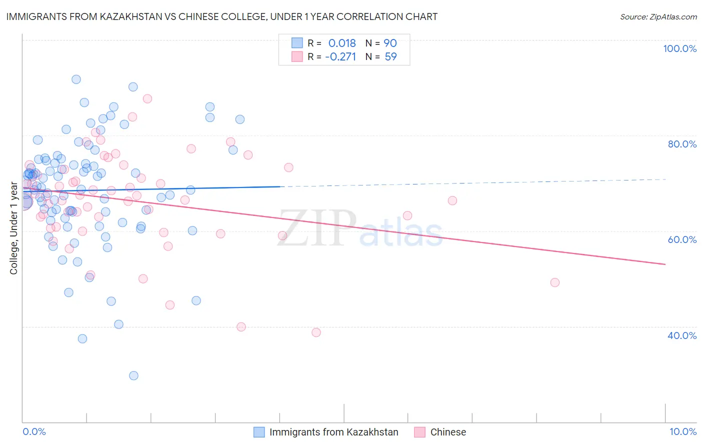 Immigrants from Kazakhstan vs Chinese College, Under 1 year