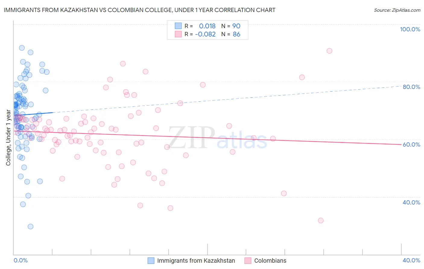 Immigrants from Kazakhstan vs Colombian College, Under 1 year