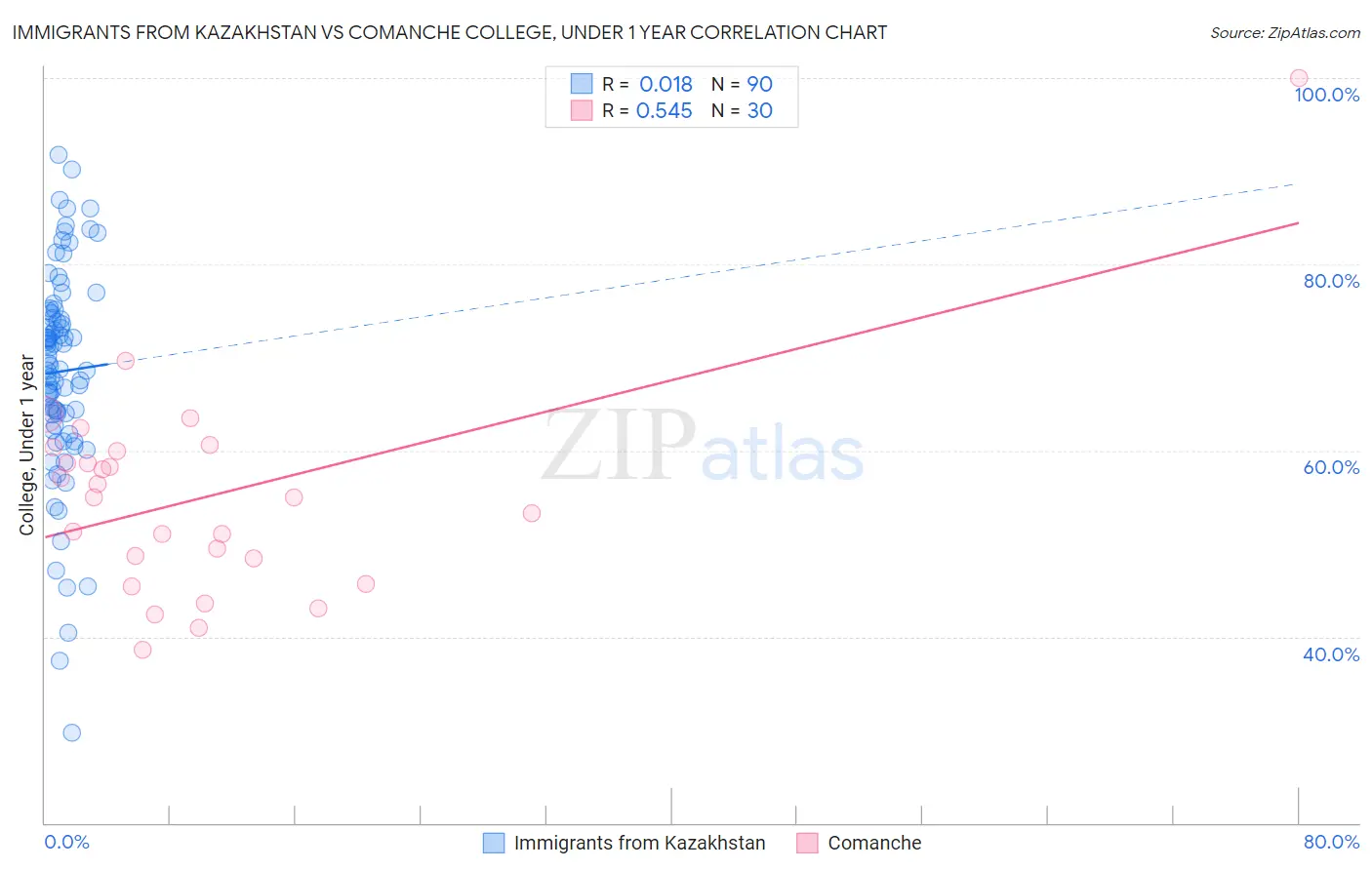 Immigrants from Kazakhstan vs Comanche College, Under 1 year